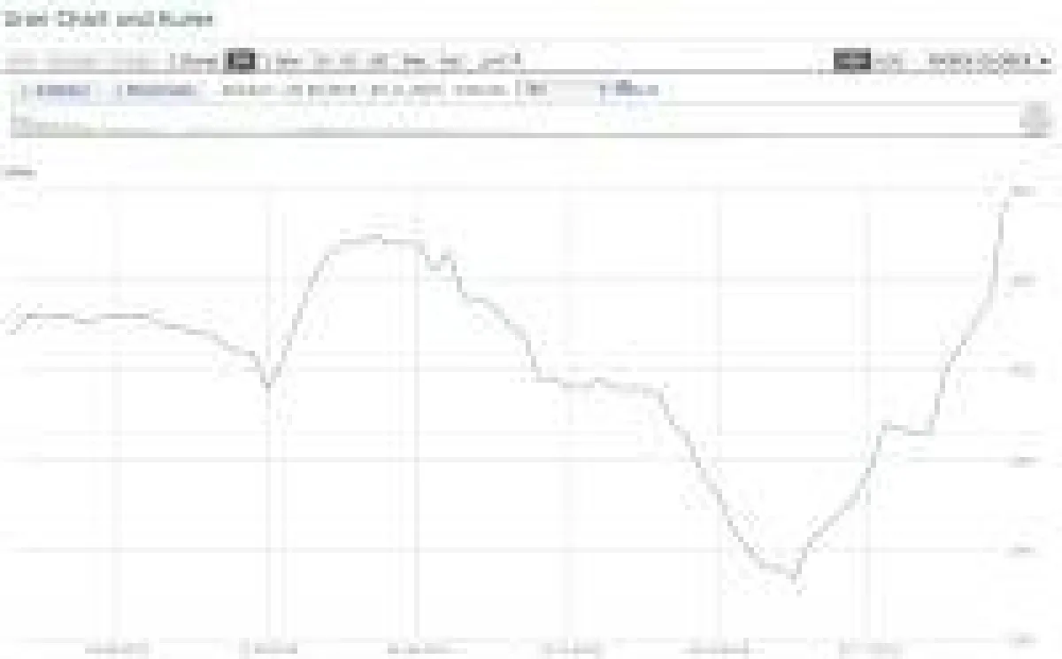Quelle: Wallstreet Online.de