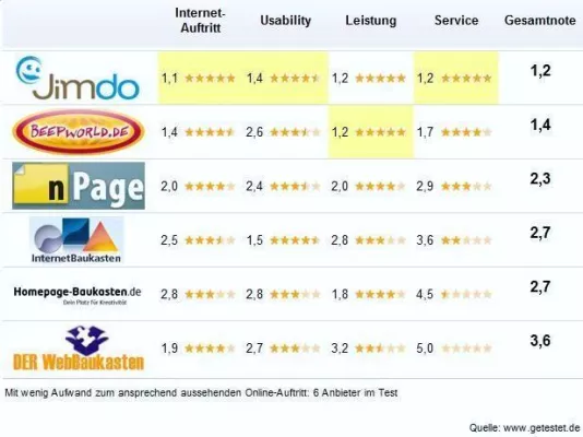 Bild: Im Test: Kostenlose Homepage-Anbieter sehr gut bis schlecht