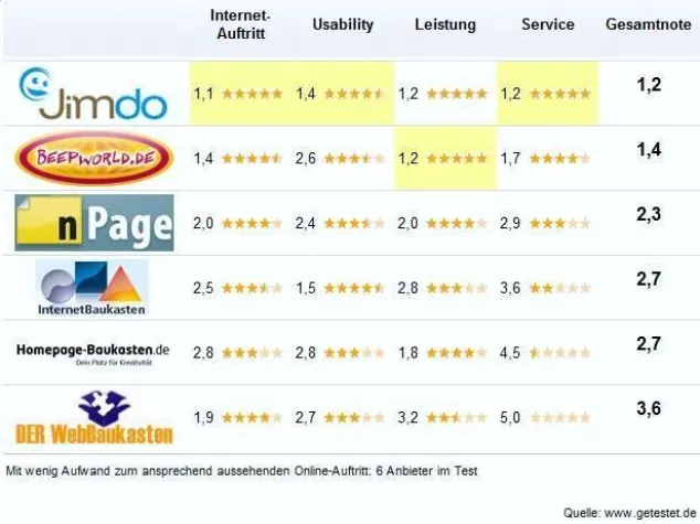 Bild: Im Test: Kostenlose Homepage-Anbieter sehr gut bis schlecht