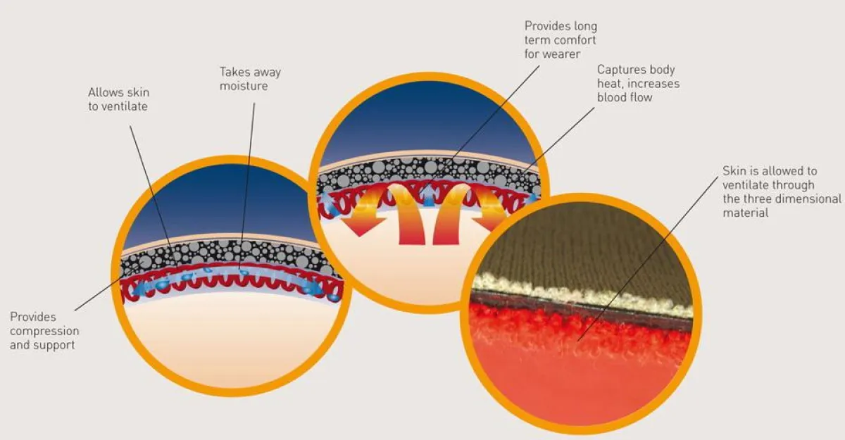 Thermoskin/Trioxon - mit dem Plus des integrierten Wärmespeichers