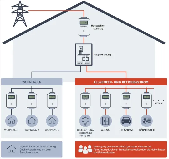Bild: Automatisierte Fernablesung von Stromzählern in der Wohnungswirtschaft