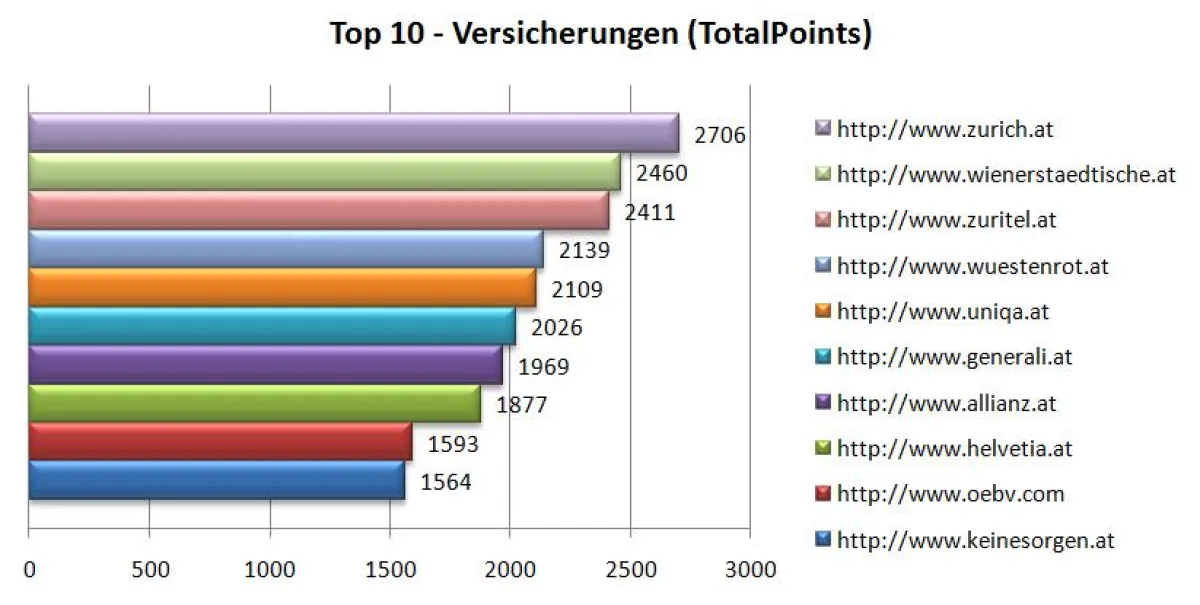 Die Top-10-Versicherungen im großen Ranking Check von Iphos IT Solutions (gereiht nach ihrer Positionierung unter den ersten 30 Suchergebnissen)