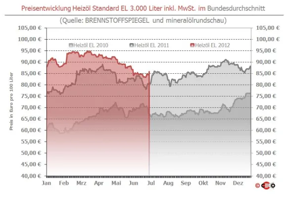 Bild: Brennstoffspiegel: Heizöl mit drastischen Aufschlägen