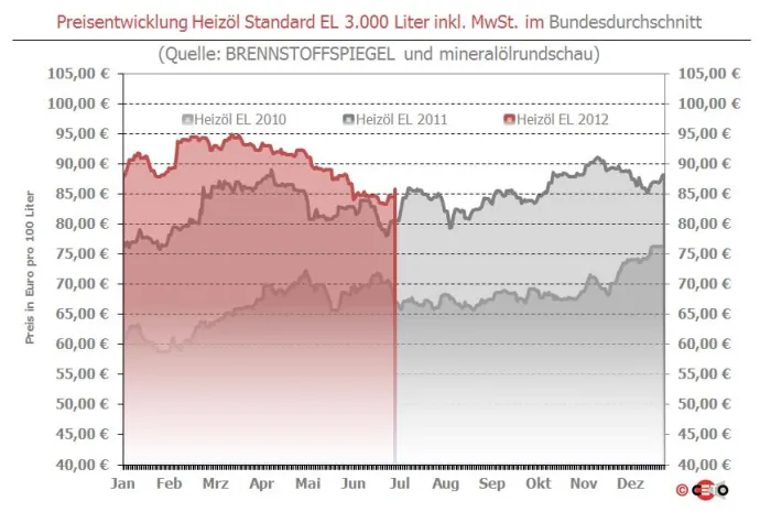Bild: Brennstoffspiegel: Heizöl mit drastischen Aufschlägen