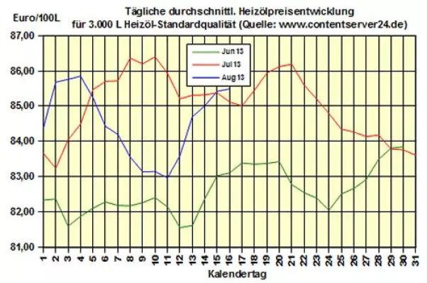 Bild: Brennstoffhandel.de: Heizöl-Preis - Tageskommentar: Unruhen in Ägypten u. Libyen treiben Heizölpreise aufwärts