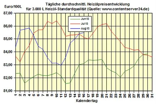 Bild: Brennstoffhandel.de: Heizöl-Preis - Tageskommentar: Unruhen in Ägypten u. Libyen treiben Heizölpreise aufwärts
