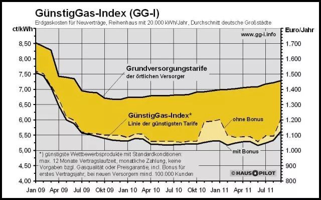 Bild: HausPilot Gas-Index GG-I®: Gaspreise steigen kräftig - Effektivpreis-Vergleich hilft, die Gaskosten zu senken
