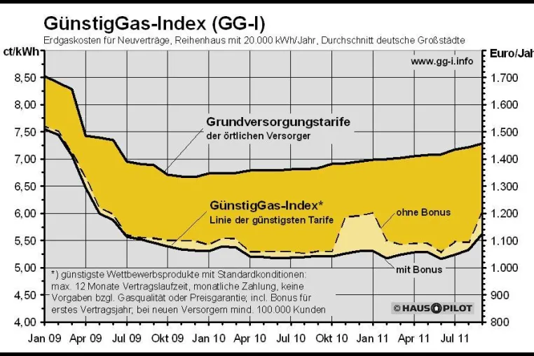 Bild: HausPilot Gas-Index GG-I®: Gaspreise steigen kräftig - Effektivpreis-Vergleich hilft, die Gaskosten zu senken