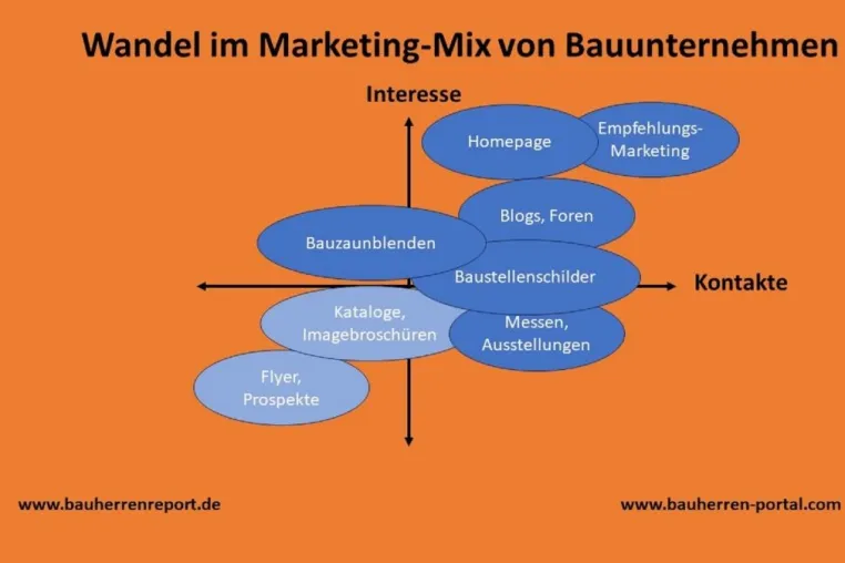 Bild: Wie das Marketingportfolio im Handwerk sich verändert hat