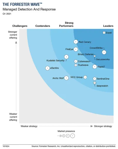 Bild: Rapid7 ist "Strong Performer" bei Managed Detection and Response