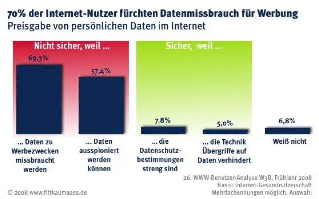 Bild: Datenschutz im Internet - Mehrheit der Nutzer fürchtet Missbrauch persönlicher Daten zu Werbezwecken