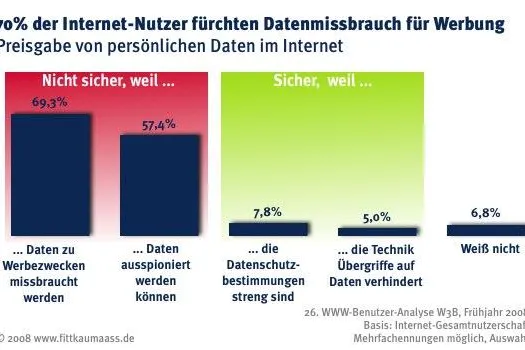 Bild: Datenschutz im Internet - Mehrheit der Nutzer fürchtet Missbrauch persönlicher Daten zu Werbezwecken