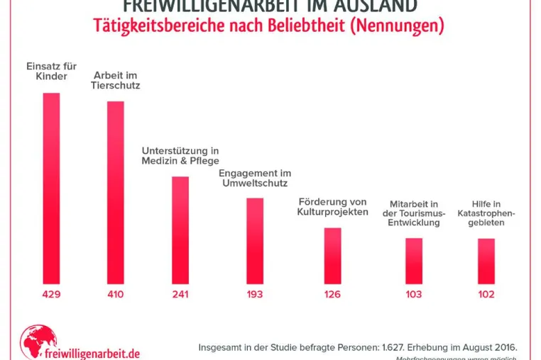 Umfrage Freiwilligenarbeit Ausland: Volunteers möchten sich für Kinder, Kranke oder im Tierschutz engagieren Bild: Umfrage Freiwilligenarbeit Ausland: Volunteers möchten sich für Kinder, Kranke oder im Tierschutz engagieren
