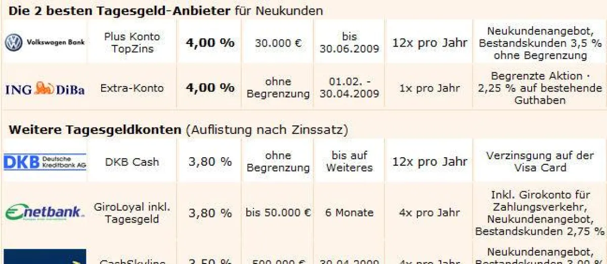 Tagesgeldkonten im Zinsränking (Auszug)