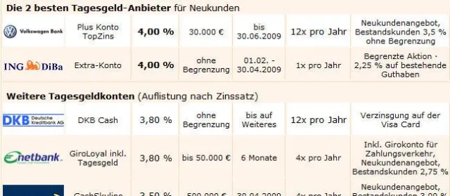 Bild: Beim Tagesgeldkonto entscheidet der Zinssatz