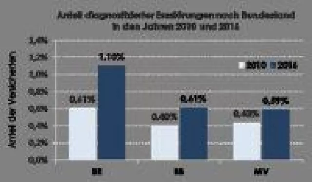Bild: Ärzte diagnostizieren im Nordosten immer häufiger Essstörungen