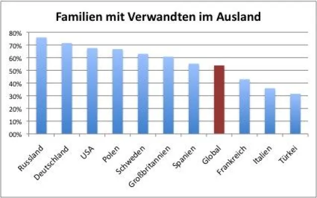 Bild: 71,4% der Deutschen haben Verwandte im Ausland