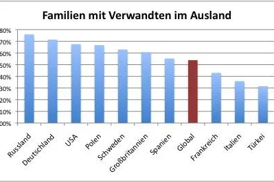 Bild: 71,4% der Deutschen haben Verwandte im Ausland