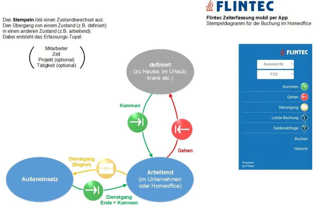 Flintec Zeiterfassung mobil per App: Stempeldiagramm für die Buchung im Homeoffice