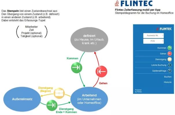 Bild: Mobile Zeiterfassung für das Homeoffice mit Flintec IT