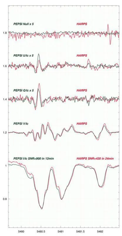 First polarimetric spectrum from PEPSI, for the star gamma Equ. The black line is the PEPSI spectrum and the red line is, for comparison, the HARPS-Pol spectrum. (Ilya Ilyin/AIP)