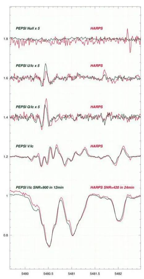 First polarimetric spectrum from PEPSI, for the star gamma Equ. The black line is the PEPSI spectrum and the red line is, for comparison, the HARPS-Pol spectrum. (Ilya Ilyin/AIP)