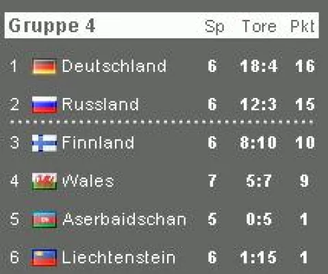 Bild: Die Russen kommen - Doch die Deutschen haben immer noch gute Chancen sich für die Fußball WM zu qualifizieren