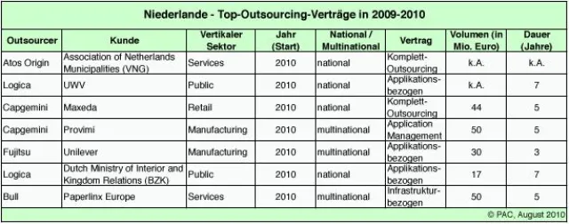 Bild: Keine Erholung für den niederländischen IT-Services Markt in 2010
