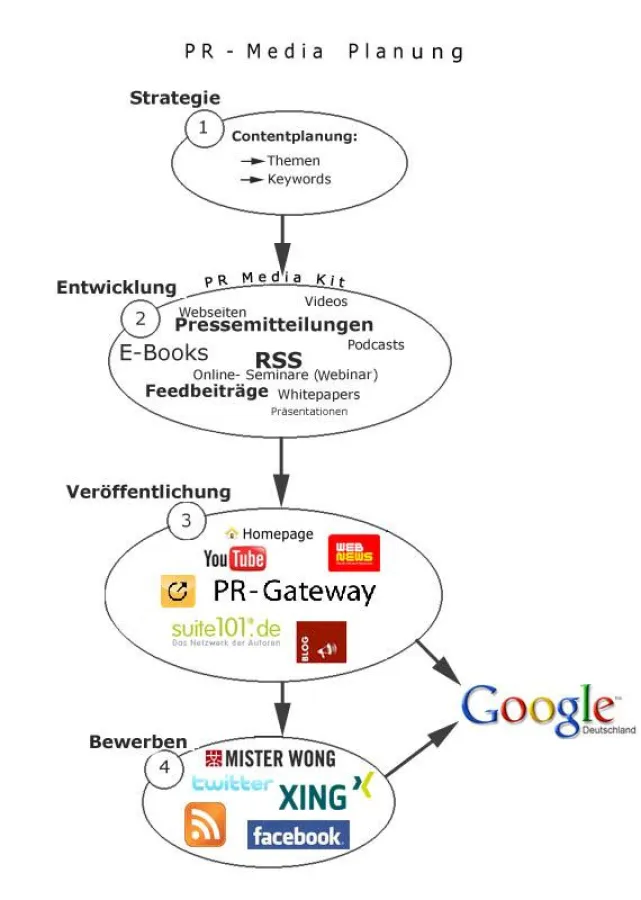 Planung einer erfolgreichen PR-Strategie im Web 2.0