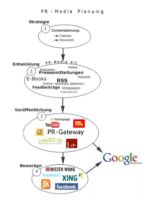 Bild: Kostenloses Whitepaper: Online-PR Mediaplanung