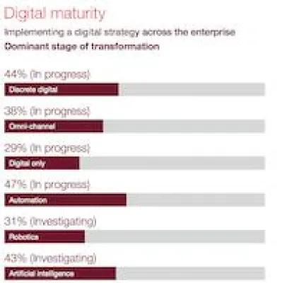 Bild: CGI Client Global Insights 2017: Steigende Erwartungen erfordern mehr digitale Technologie-Investitionen