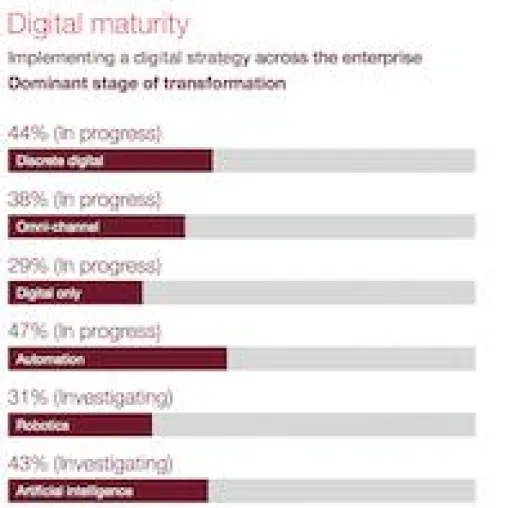 Bild: CGI Client Global Insights 2017: Steigende Erwartungen erfordern mehr digitale Technologie-Investitionen