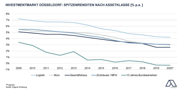 Bild: Aengevelt prognostiziert auch 2020 überdurchschnittliches Ergebnis am Düsseldorfer Grundstücksmarkt.