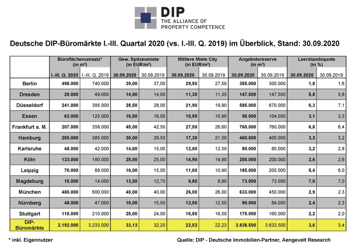 Wichtige Kennziffern der DIP-Büromärkte.