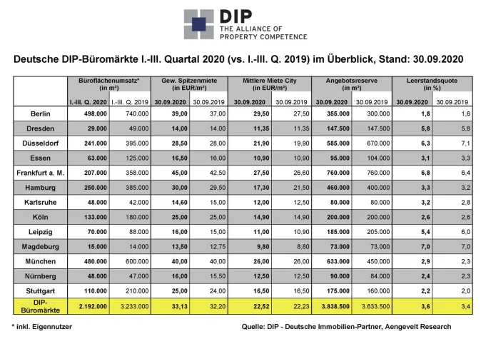 Bild: DIP analysiert geringe Umsatzdynamik an den deutschen Büromärkten.