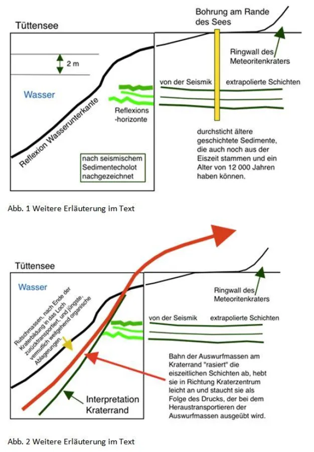 Tüttensee  -  Skizze, nachgezeichnet nach seismischem Sedimentecholot