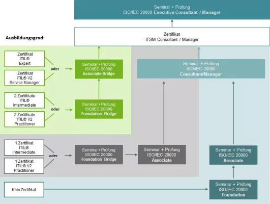 Bild: Der schnelle Weg zum ISO 20000 Consultant/Manager für "ITIL® Experts" und "ITIL® v2 Service Manager"
