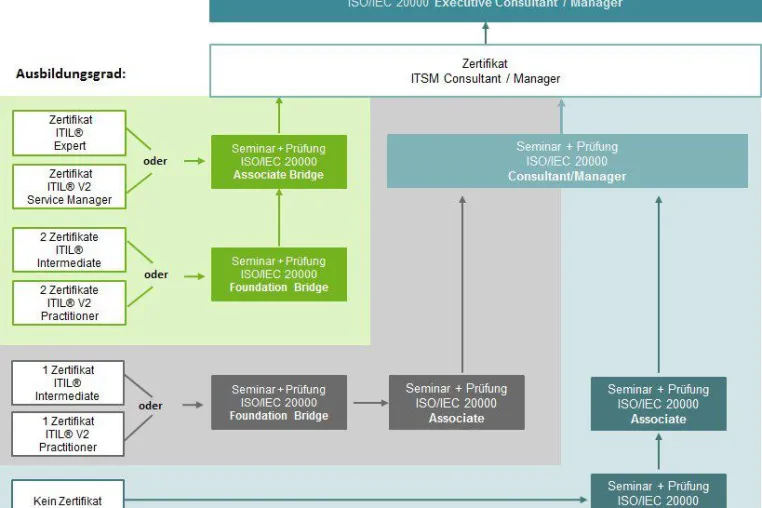 Bild: Der schnelle Weg zum ISO 20000 Consultant/Manager für "ITIL® Experts" und "ITIL® v2 Service Manager"