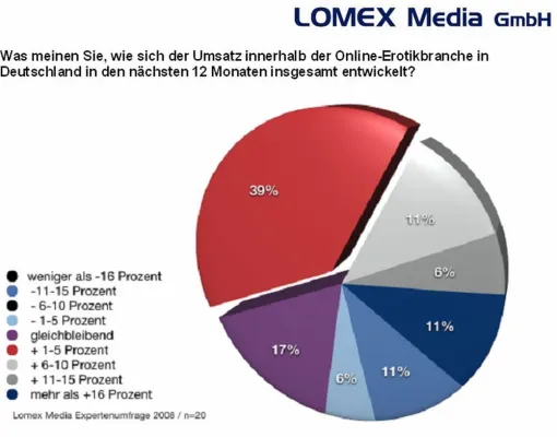 Bild: Erotikbranche blickt optimistisch in die Zukunft und erwartet weitere Umsatzzuwächse durch Internet-Geschäft