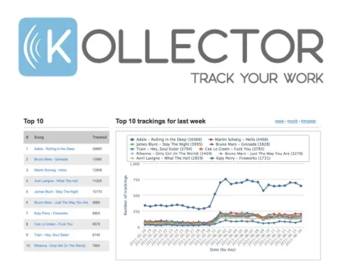 Bild: Radio-Abspielungen von Musikstücken weltweit nachvollziehen mit Kollector