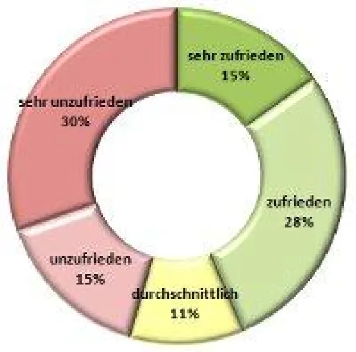 Trend Mitarbeiterzufriedenheit im Oktober 2011 Bild: Trend Mitarbeiterzufriedenheit im Oktober 2011
