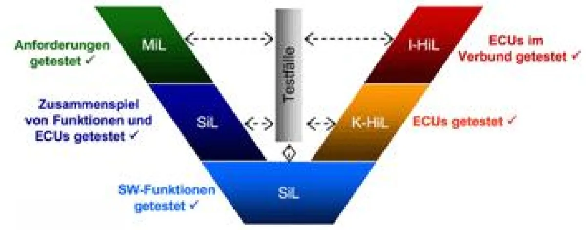 Die neue MODENA Version vereinfacht Modellierung und Test von Infotainment-Steuergeräten.