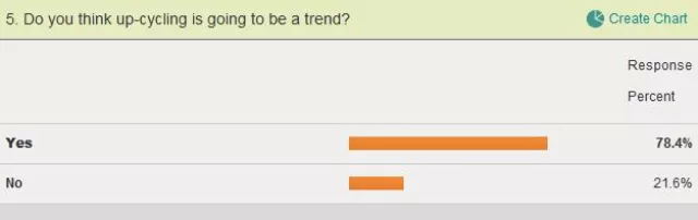 Studie: Upcycling etabliert sich als Trend und als Business Bild: Studie: Upcycling etabliert sich als Trend und als Business