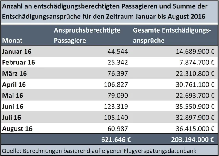 Bild: Flugpassagiere haben in 2016 bereits Anrecht auf über 203 Mio € Entschädigung & TUIFly erhöht die Summe weiter