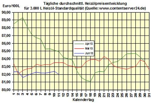 Bild: Brennstoffhandel.de: Heizöl-Preis - Tageskommentar: Heizölkauf 0,5% günstiger