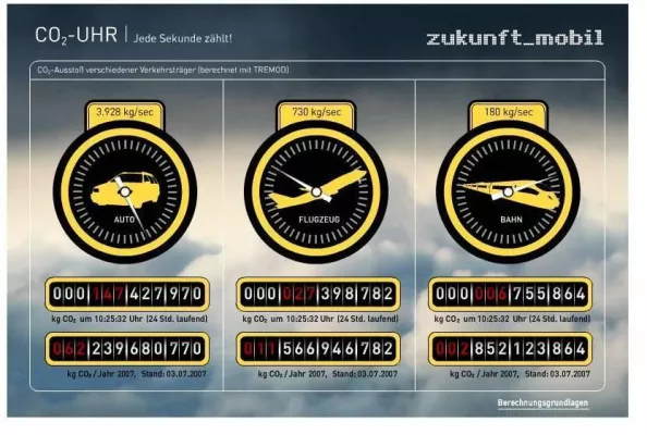 Bild: Auf www.zukunftmobil.de läuft die CO2-Uhr