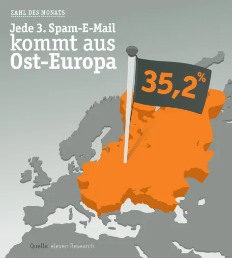 Die Zahl des Monats November: 35,2 Prozent Spam-E-Mails aus Osteuropa Bild: Die Zahl des Monats November: 35,2 Prozent Spam-E-Mails aus Osteuropa