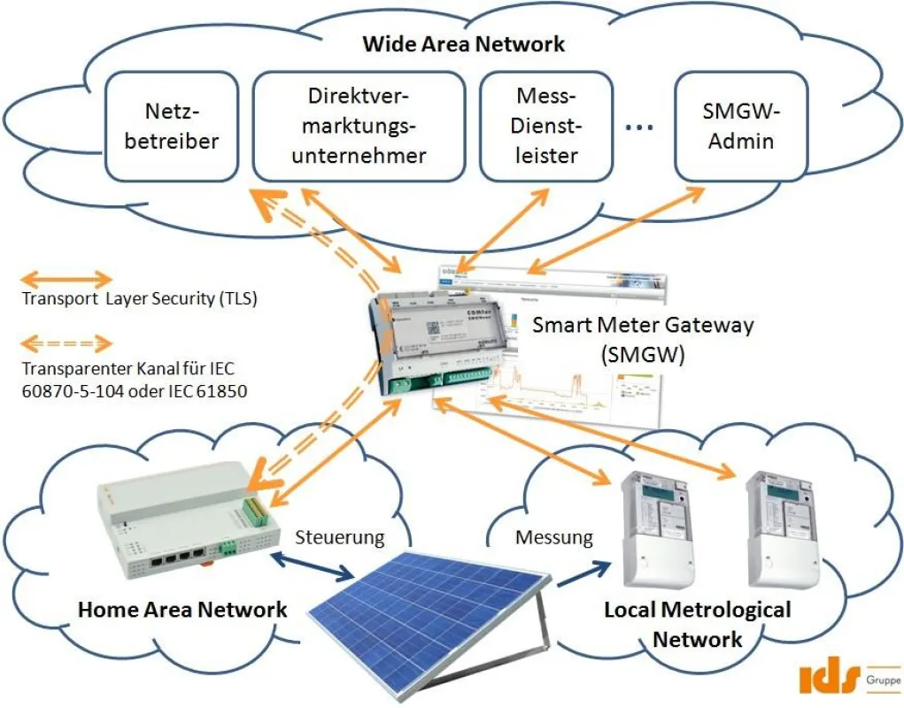 Integration von IDS-Fernwirktechnik in die Smart-Meter-Infrastruktur