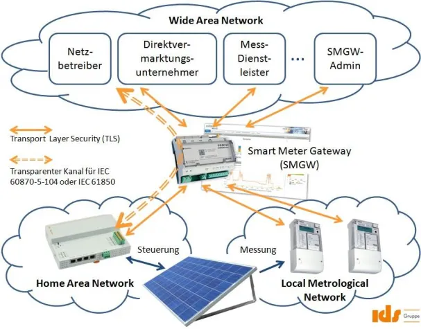 Bild: Fernwirktechnik sicher in die Smart-Meter-Infrastruktur integrieren