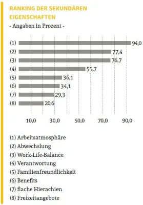 Bild: Betriebsklima - die Arbeitsatmosphäre ist entscheidend